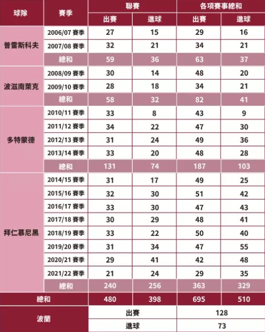 【雄超前】2022卡達世界盃談–世界足球先生 萊萬多夫斯基 世界盃最強前鋒之一 堪稱黑馬