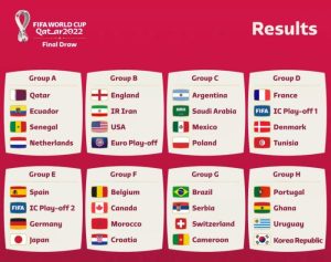 抽中了！2022世界盃抽籤日本對上死亡组 強碰冠軍 網：2026再見01