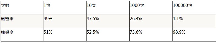 DG｜百家樂大小事｜下注概率01
