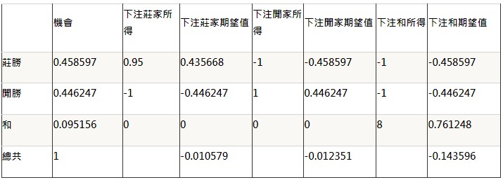 DG｜百家樂大小事｜新手入門02